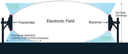 Figure 1: Microwave electronic field.